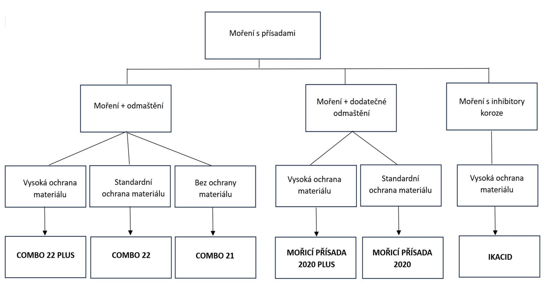 Výhody použití mořicích přísad při procesu moření 1 Obrazek5 1