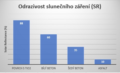 Energetické aspekty využití oxidu titaničitého 2 graf 1 odrazivost slunecniho zareni
