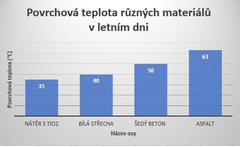 Energetické aspekty využití oxidu titaničitého 3 graf 2 Povrchova teplota ruznych materialu v lenim dni