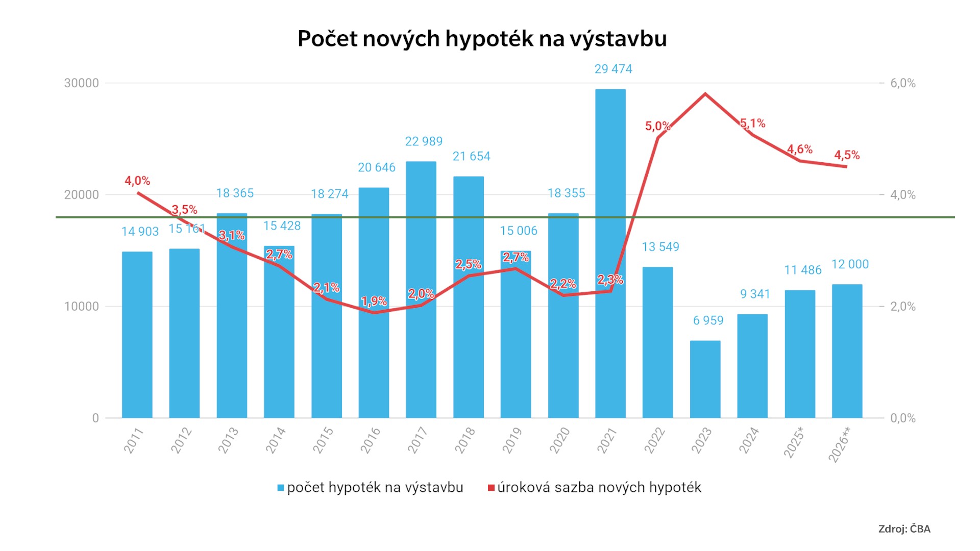 pocet novych hypotek na vystavbu A