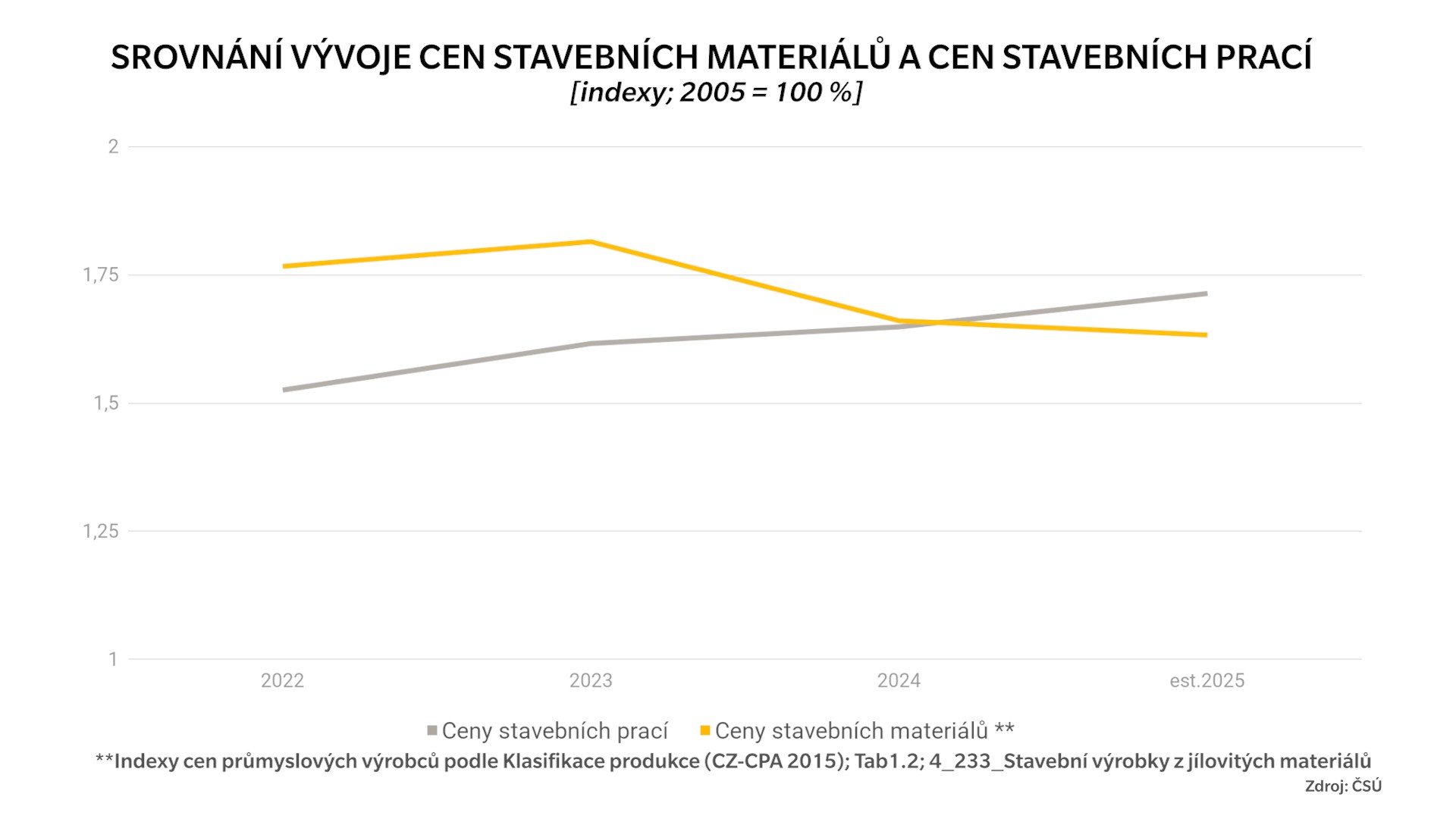 srovnani vyvoje cen stavebnich materialu a praci
