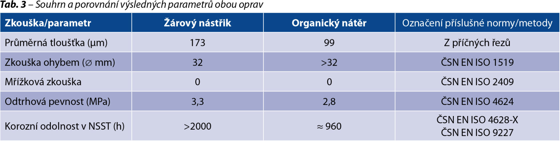 Opravy nepozinkovaných míst pomocí žárového nástřiku zinkovým práškem ZNP 38/16HS 5 tab 3
