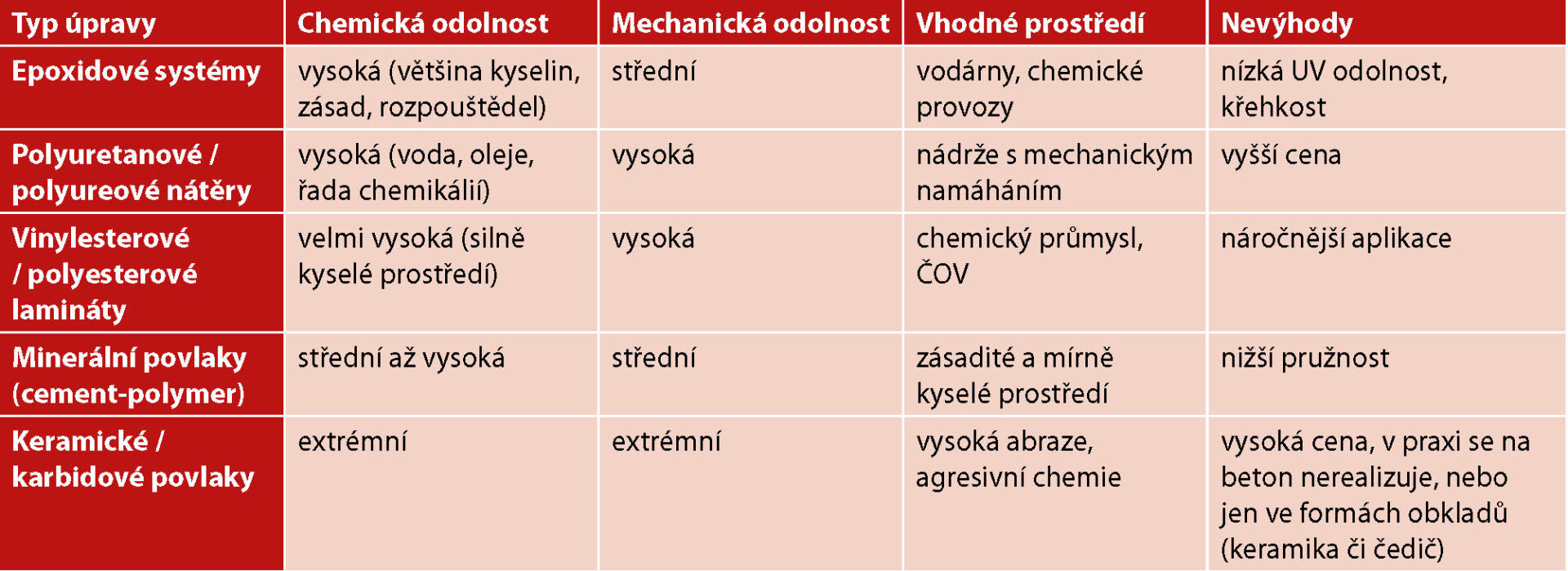 tabulka 1