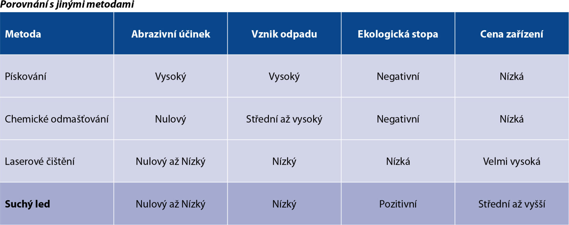 Povrchová předúprava suchým ledem 1 tabulka