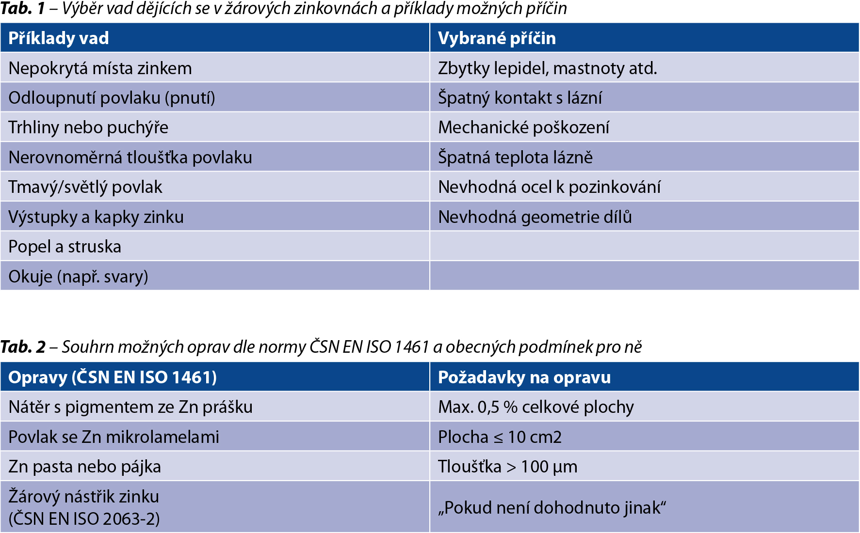 Opravy nepozinkovaných míst pomocí žárového nástřiku zinkovým práškem ZNP 38/16HS 1 tabulky
